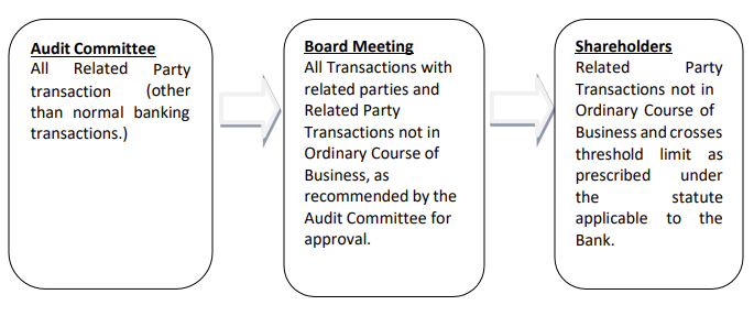 SSFB Related Party Transaction Policy