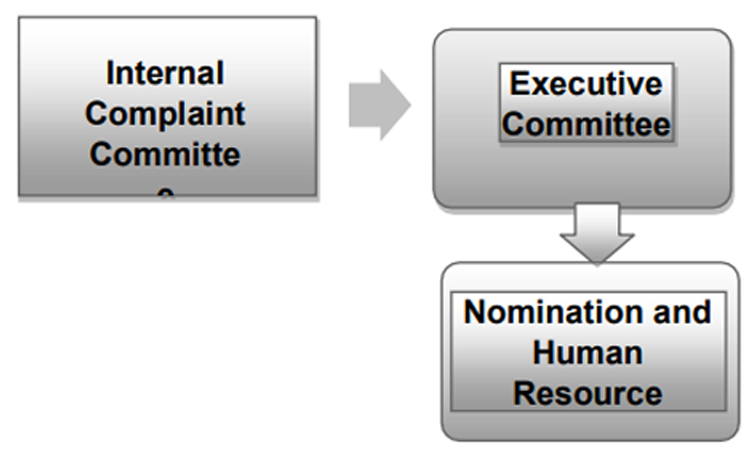 Internal Complaint Committee